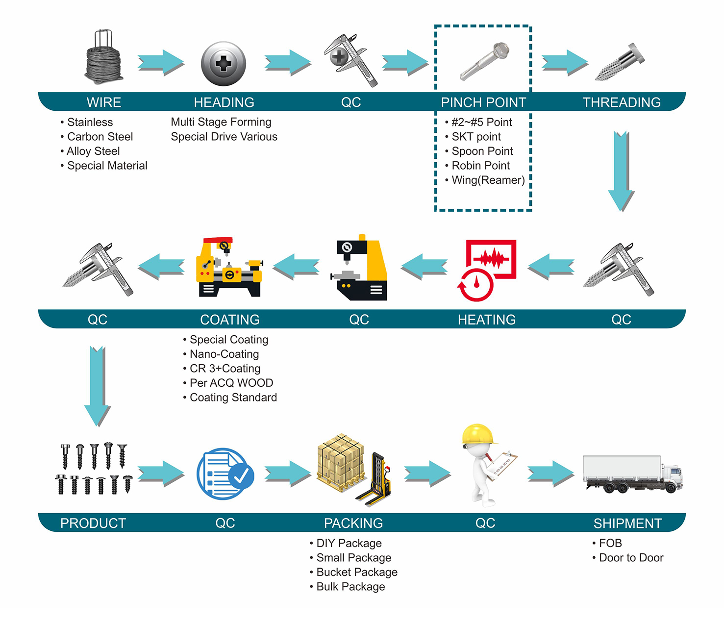 Manufacturing Process Flow Chart Analysis
